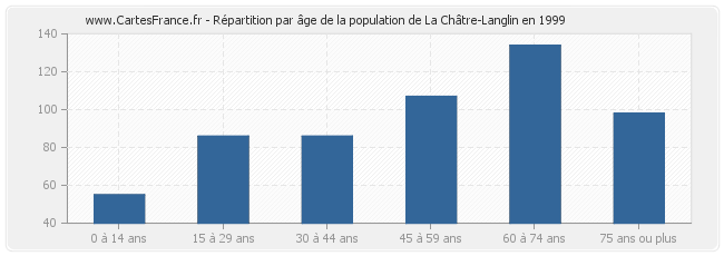 Répartition par âge de la population de La Châtre-Langlin en 1999